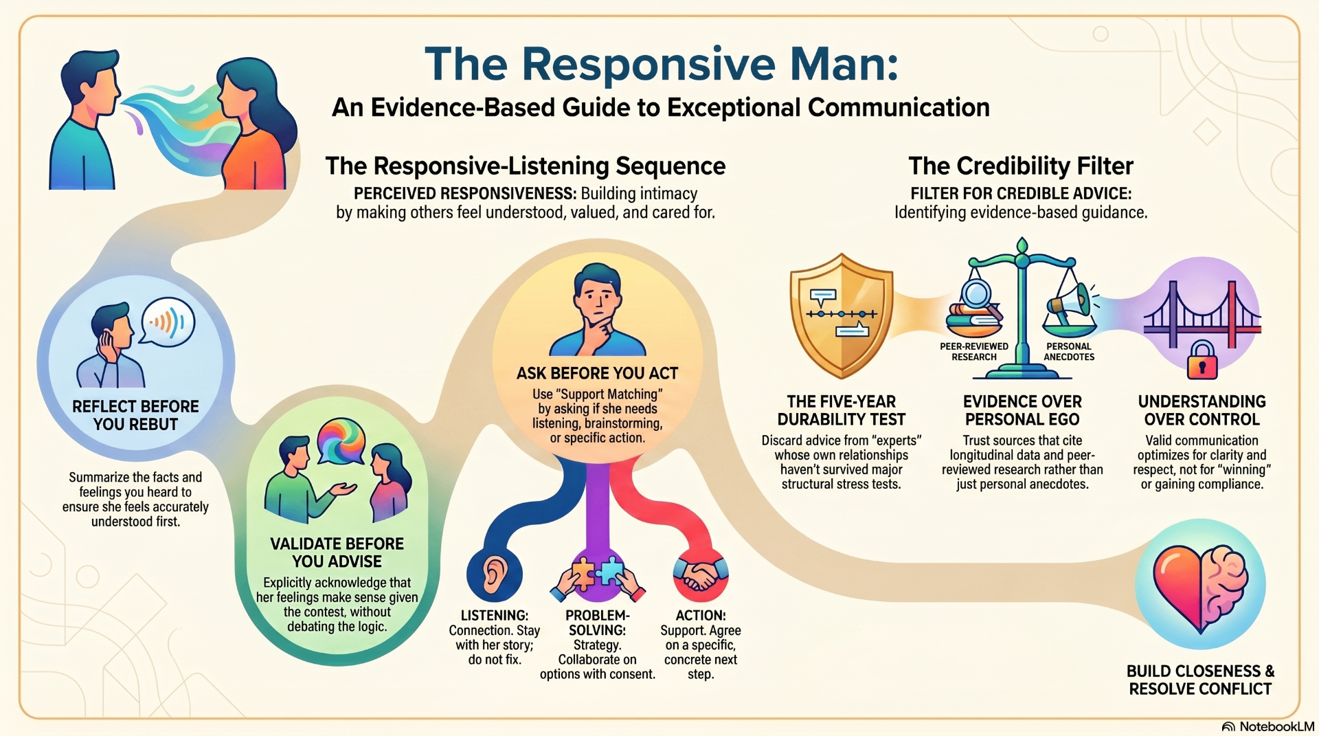 The Responsive Man: the Responsive-Listening Sequence and the Credibility Filter